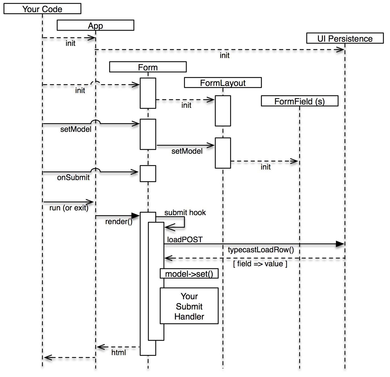 form-submission-state-diagram