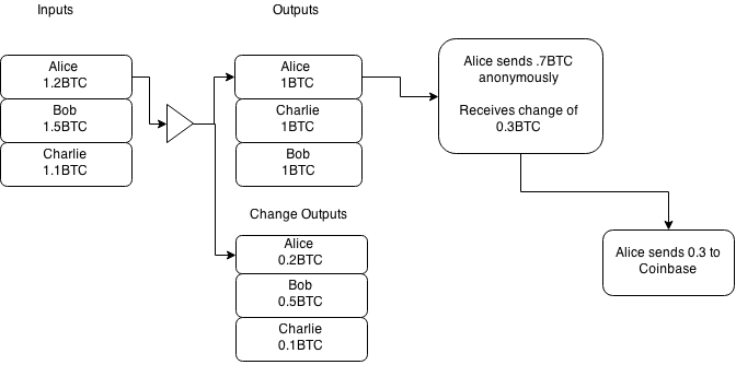 Figure 3: Forward Change Linking