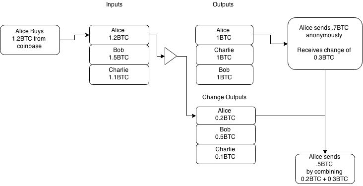 Figur 4: Through Change Linking