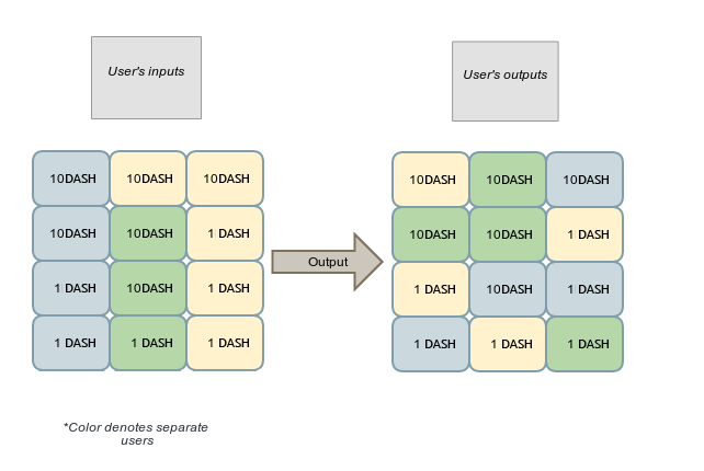 Figure 5: Three users submit denominated funds into a common transaction. Users pay themselves back in the form of new outputs, which are randomly ordered.