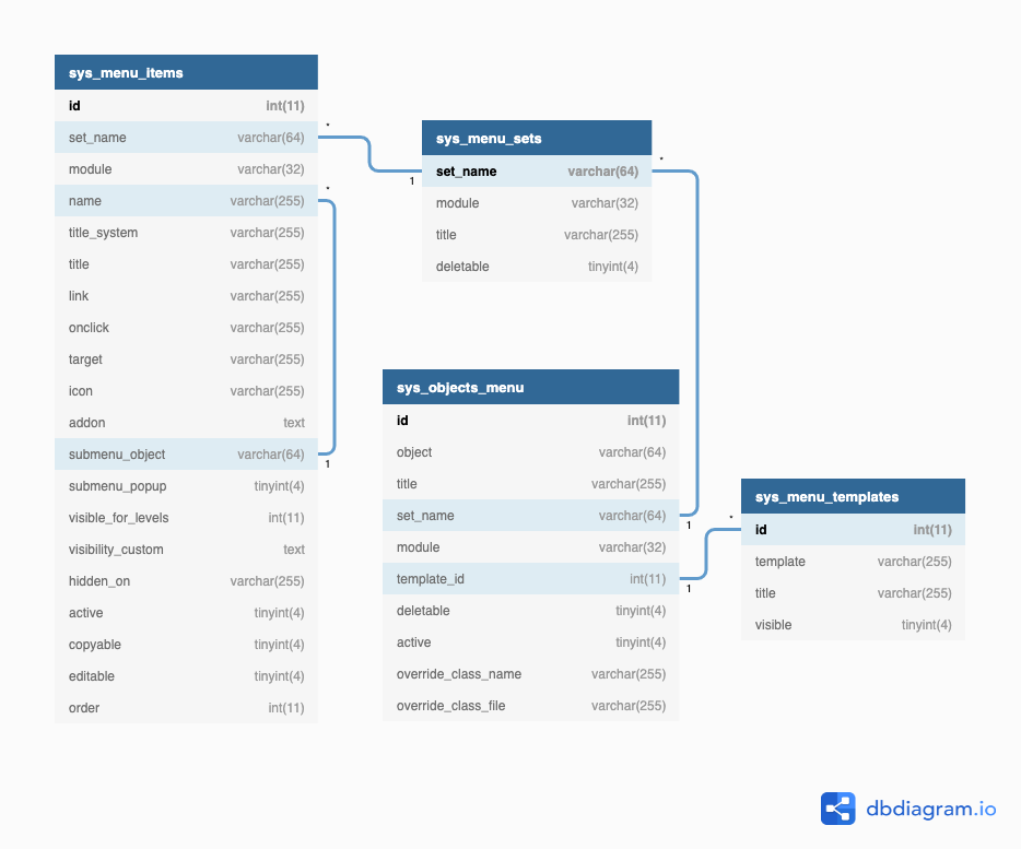 UNA Menu DB Structure