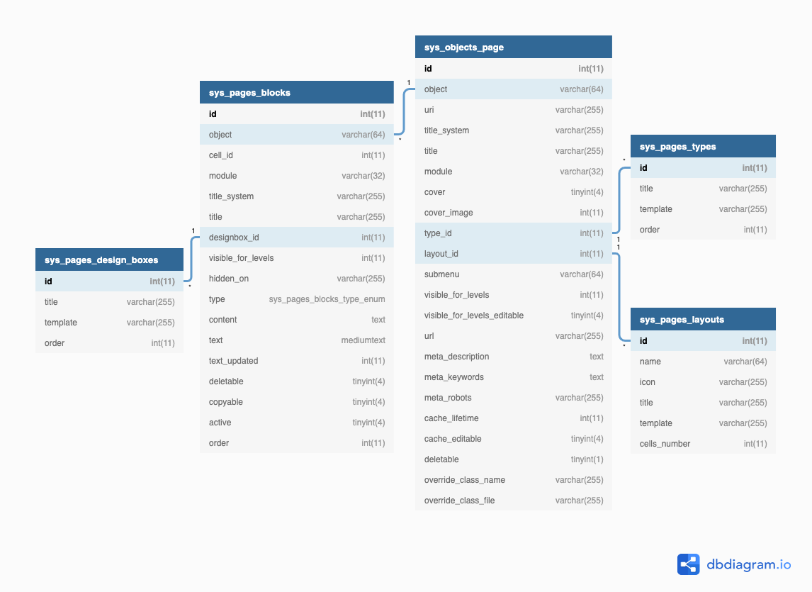 UNA Pages DB Structure